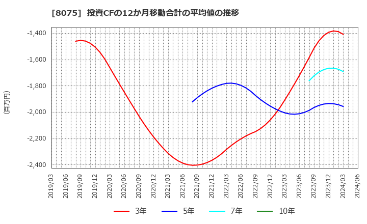 8075 神鋼商事(株): 投資CFの12か月移動合計の平均値の推移