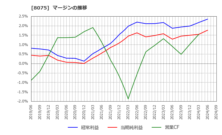 8075 神鋼商事(株): マージンの推移