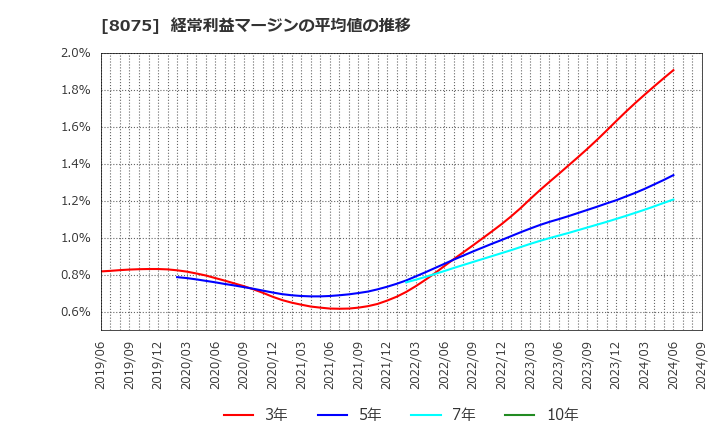 8075 神鋼商事(株): 経常利益マージンの平均値の推移