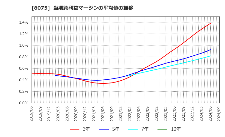 8075 神鋼商事(株): 当期純利益マージンの平均値の推移