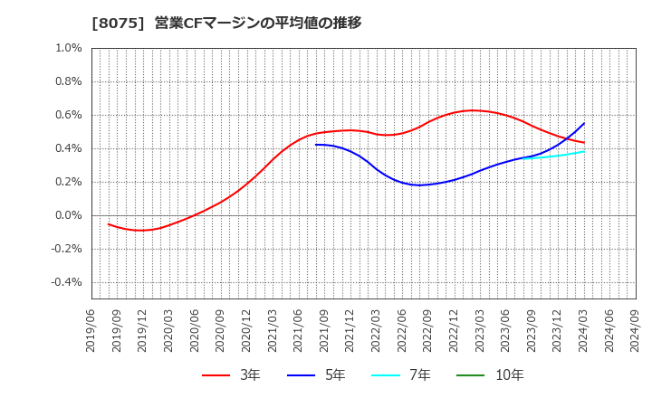 8075 神鋼商事(株): 営業CFマージンの平均値の推移