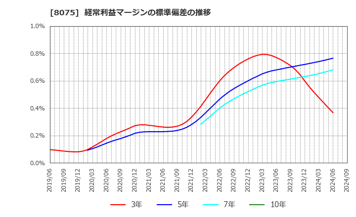 8075 神鋼商事(株): 経常利益マージンの標準偏差の推移