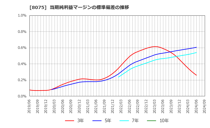 8075 神鋼商事(株): 当期純利益マージンの標準偏差の推移