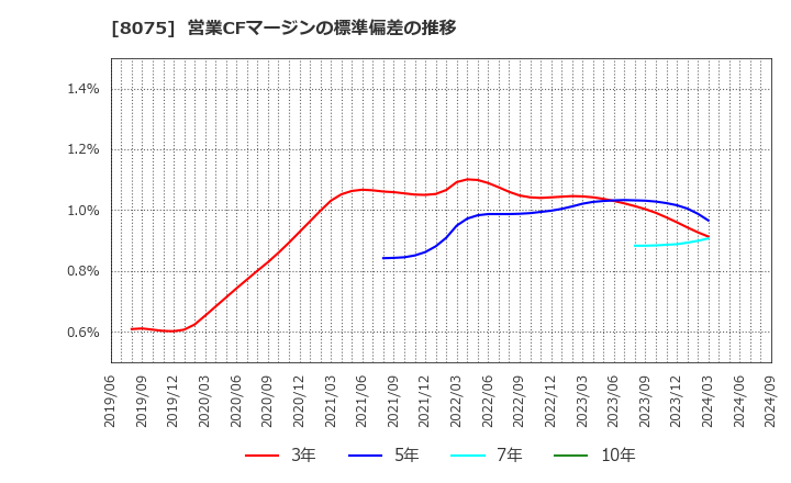 8075 神鋼商事(株): 営業CFマージンの標準偏差の推移