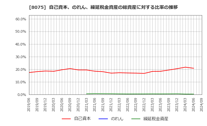 8075 神鋼商事(株): 自己資本、のれん、繰延税金資産の総資産に対する比率の推移