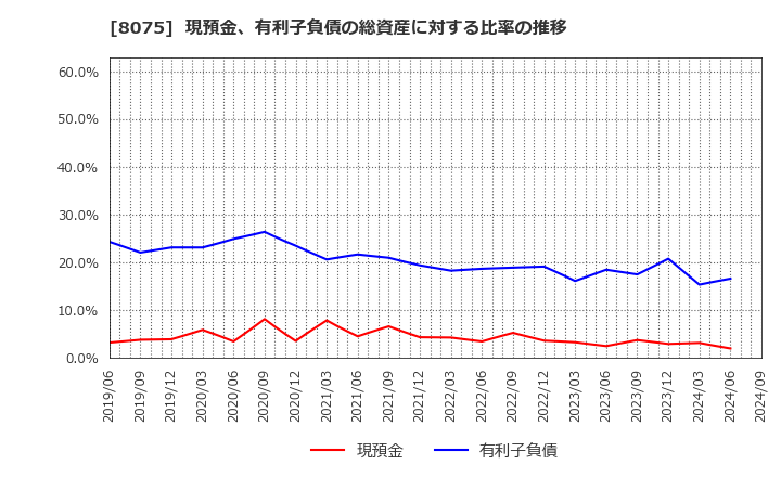 8075 神鋼商事(株): 現預金、有利子負債の総資産に対する比率の推移