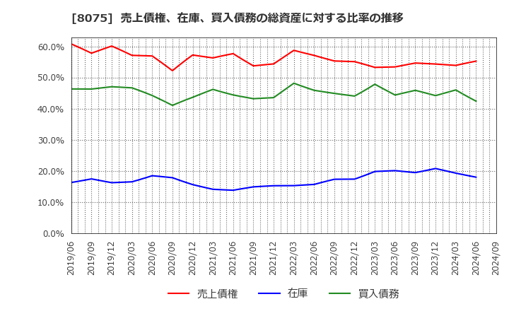 8075 神鋼商事(株): 売上債権、在庫、買入債務の総資産に対する比率の推移