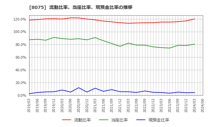 8075 神鋼商事(株): 流動比率、当座比率、現預金比率の推移