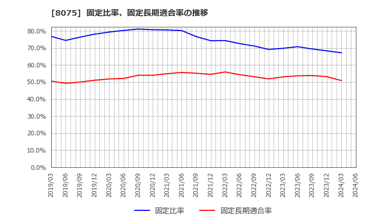 8075 神鋼商事(株): 固定比率、固定長期適合率の推移
