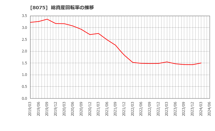 8075 神鋼商事(株): 総資産回転率の推移