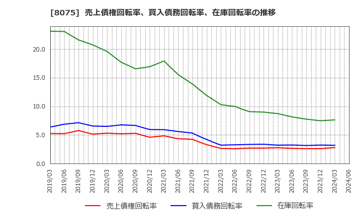 8075 神鋼商事(株): 売上債権回転率、買入債務回転率、在庫回転率の推移