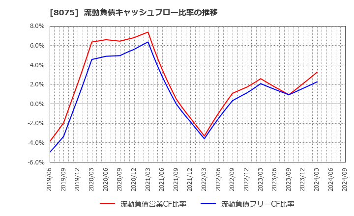 8075 神鋼商事(株): 流動負債キャッシュフロー比率の推移