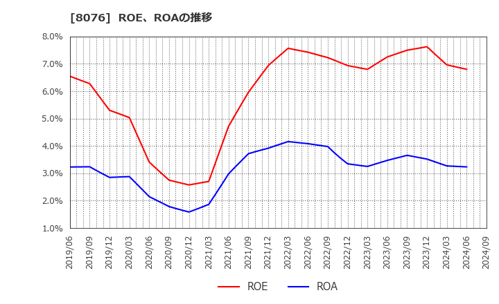 8076 (株)カノークス: ROE、ROAの推移