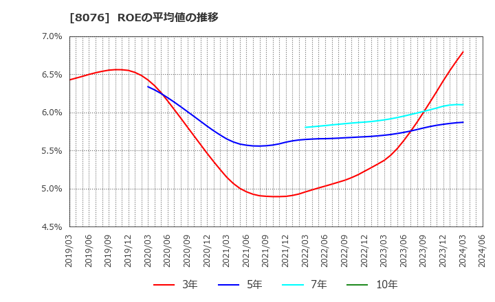8076 (株)カノークス: ROEの平均値の推移