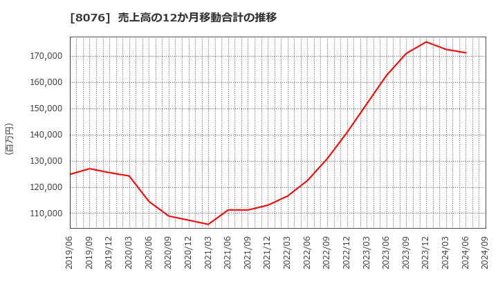 8076 (株)カノークス: 売上高の12か月移動合計の推移