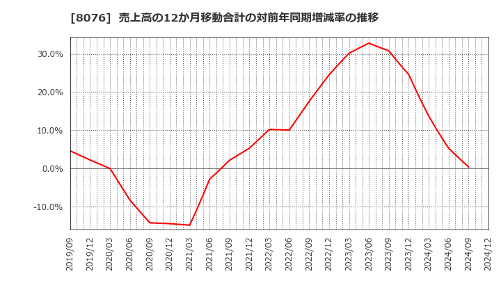 8076 (株)カノークス: 売上高の12か月移動合計の対前年同期増減率の推移