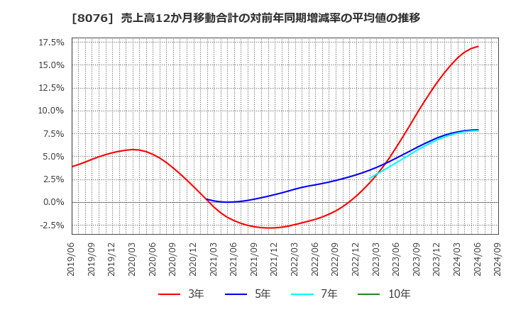 8076 (株)カノークス: 売上高12か月移動合計の対前年同期増減率の平均値の推移