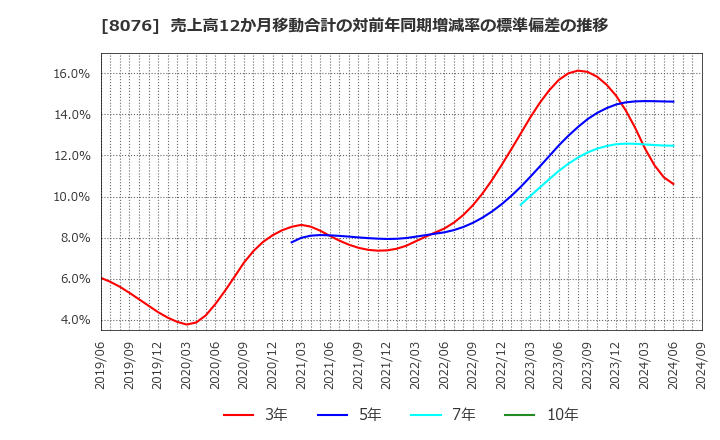 8076 (株)カノークス: 売上高12か月移動合計の対前年同期増減率の標準偏差の推移