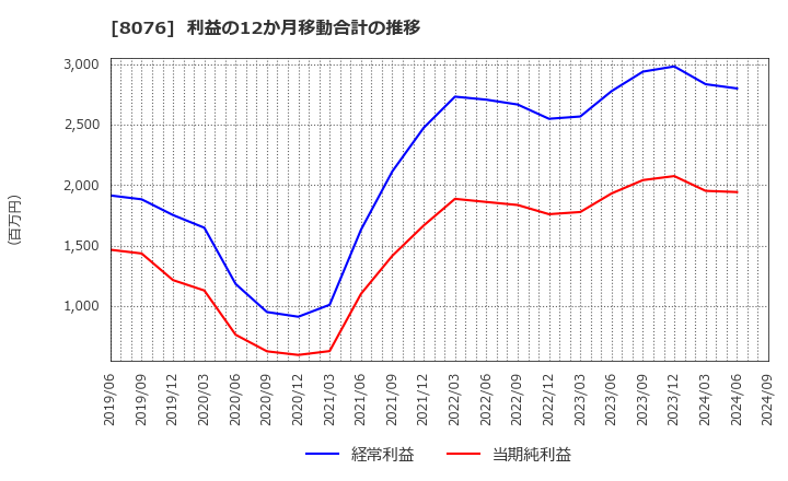 8076 (株)カノークス: 利益の12か月移動合計の推移