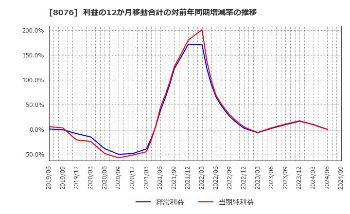 8076 (株)カノークス: 利益の12か月移動合計の対前年同期増減率の推移