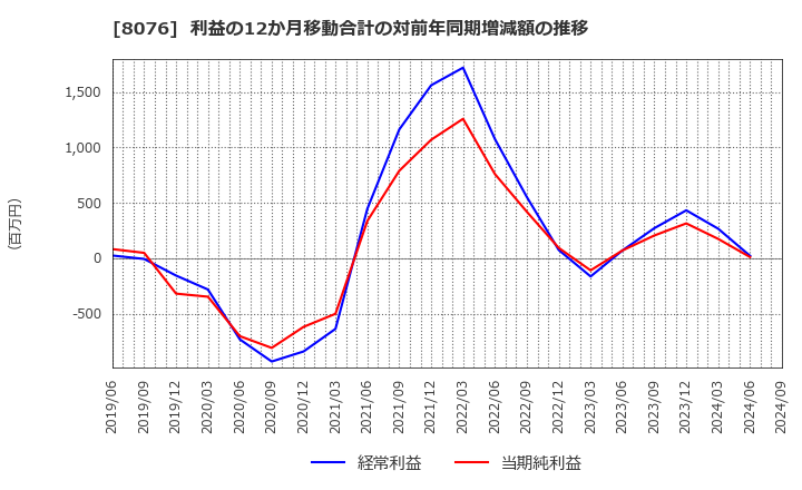 8076 (株)カノークス: 利益の12か月移動合計の対前年同期増減額の推移