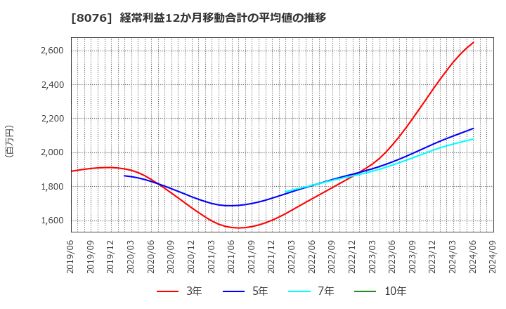 8076 (株)カノークス: 経常利益12か月移動合計の平均値の推移