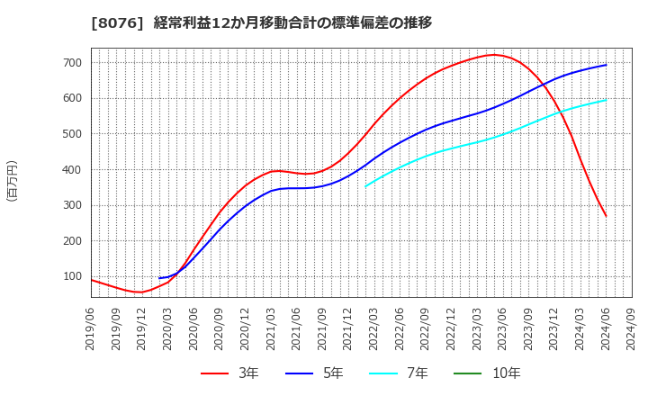 8076 (株)カノークス: 経常利益12か月移動合計の標準偏差の推移