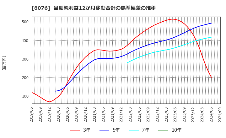 8076 (株)カノークス: 当期純利益12か月移動合計の標準偏差の推移