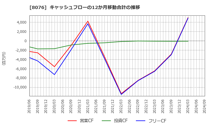 8076 (株)カノークス: キャッシュフローの12か月移動合計の推移