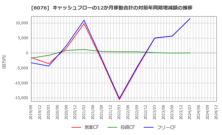 8076 (株)カノークス: キャッシュフローの12か月移動合計の対前年同期増減額の推移