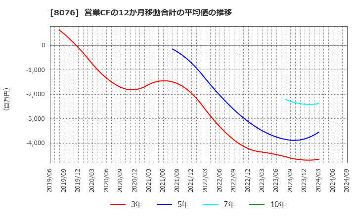 8076 (株)カノークス: 営業CFの12か月移動合計の平均値の推移