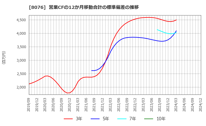 8076 (株)カノークス: 営業CFの12か月移動合計の標準偏差の推移