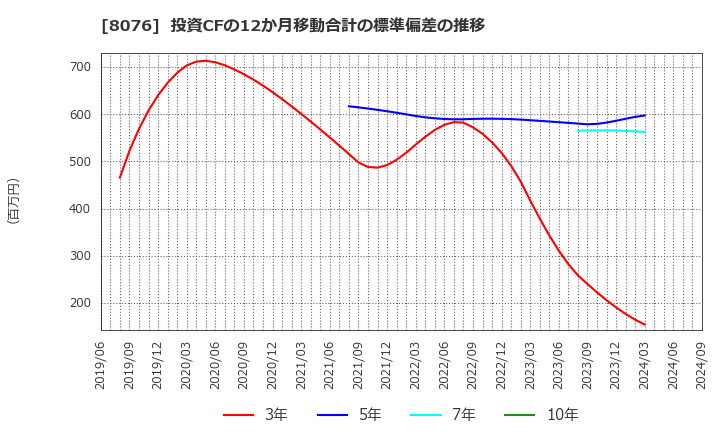 8076 (株)カノークス: 投資CFの12か月移動合計の標準偏差の推移