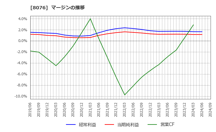 8076 (株)カノークス: マージンの推移