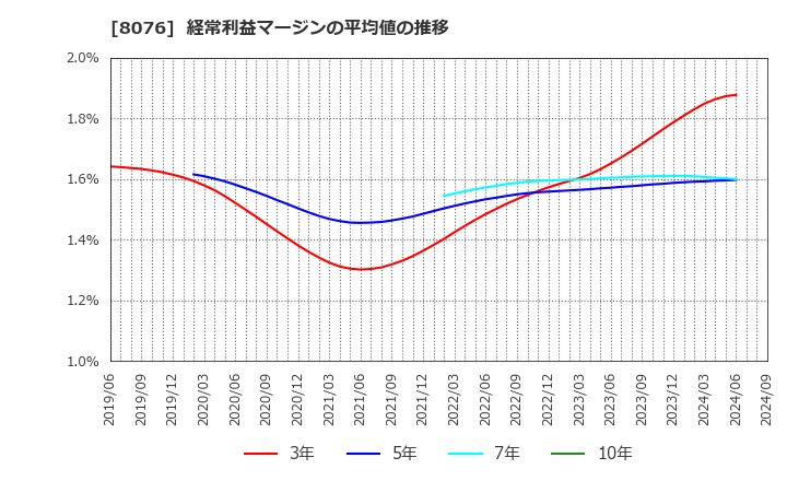 8076 (株)カノークス: 経常利益マージンの平均値の推移