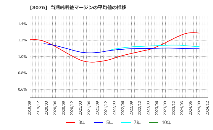 8076 (株)カノークス: 当期純利益マージンの平均値の推移