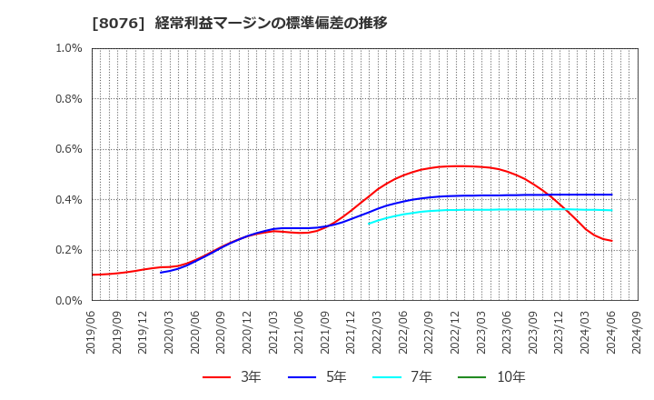 8076 (株)カノークス: 経常利益マージンの標準偏差の推移