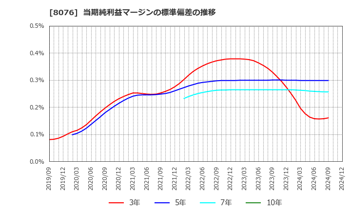 8076 (株)カノークス: 当期純利益マージンの標準偏差の推移