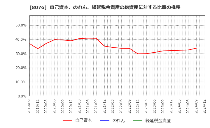 8076 (株)カノークス: 自己資本、のれん、繰延税金資産の総資産に対する比率の推移