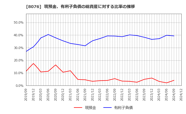 8076 (株)カノークス: 現預金、有利子負債の総資産に対する比率の推移