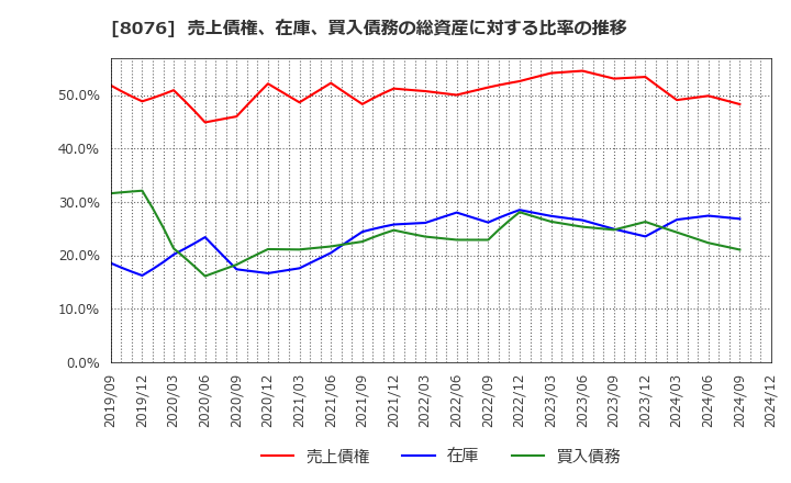 8076 (株)カノークス: 売上債権、在庫、買入債務の総資産に対する比率の推移