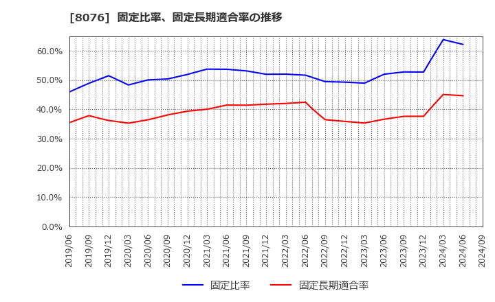 8076 (株)カノークス: 固定比率、固定長期適合率の推移