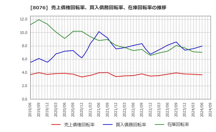 8076 (株)カノークス: 売上債権回転率、買入債務回転率、在庫回転率の推移