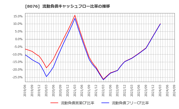 8076 (株)カノークス: 流動負債キャッシュフロー比率の推移