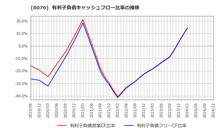 8076 (株)カノークス: 有利子負債キャッシュフロー比率の推移
