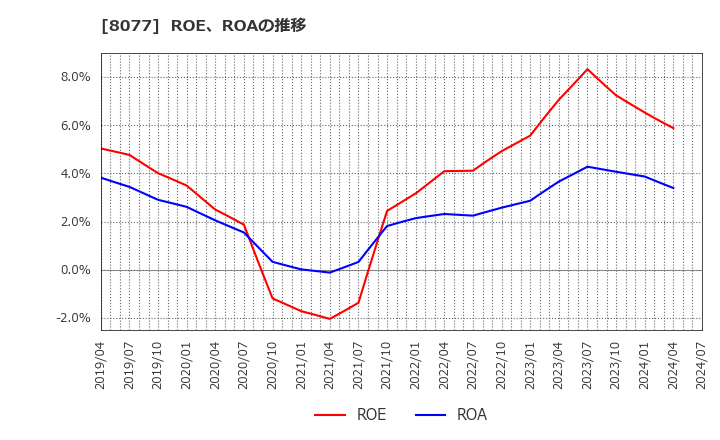 8077 トルク(株): ROE、ROAの推移