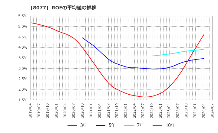 8077 トルク(株): ROEの平均値の推移