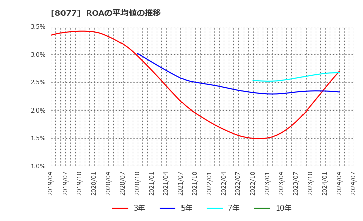 8077 トルク(株): ROAの平均値の推移