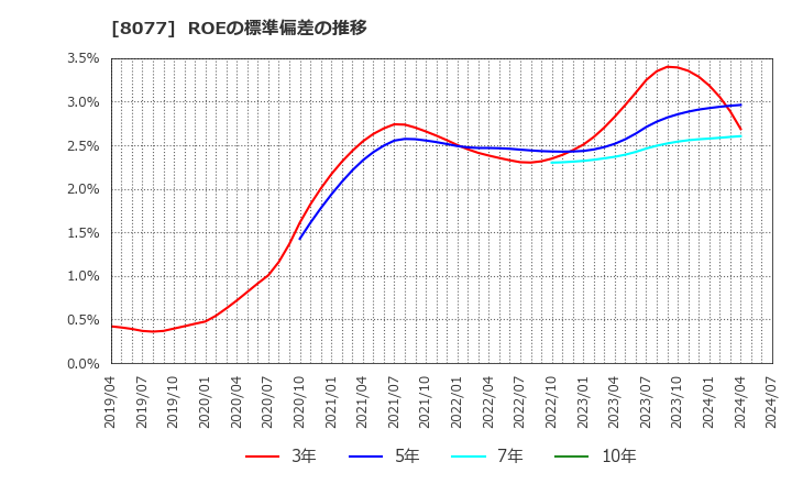8077 トルク(株): ROEの標準偏差の推移