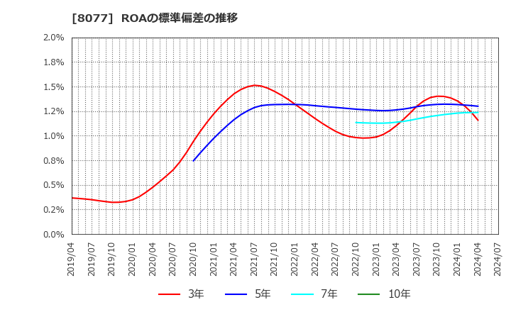 8077 トルク(株): ROAの標準偏差の推移